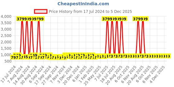 myntra.com Kuber Industries Pink 3 Pieces Reusable Jewellery Organisers kuber industries Price History Graph from 17 Jul 2024 to 5 Dec 2025