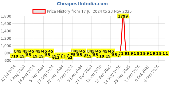myntra.com Kuber Industries Pink 3 Pieces Reusable Zip Closure Saree Storage Bag Organisers kuber industries Price History Graph from 17 Jul 2024 to 23 Nov 2025