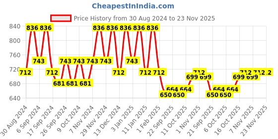 myntra.com Kuber Industries Pink 3 Pieces Self Design Jewellery Organisers kuber industries Price History Graph from 30 Aug 2024 to 23 Nov 2025