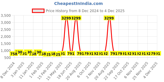 myntra.com Kuber Industries Pink 3 Pieces Shower Curtain With Rings kuber industries Price History Graph from 8 Dec 2024 to 4 Dec 2025