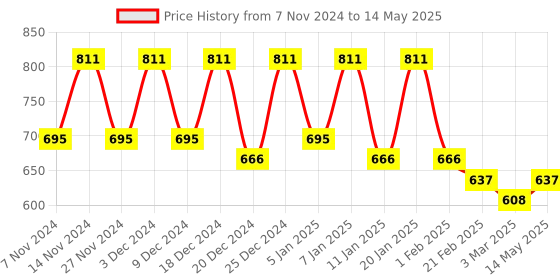 myntra.com Kuber Industries Pink 3 Pieces Square Shape Multi-Utility Storage Organisers kuber industries Price History Graph from 7 Nov 2024 to 14 May 2025