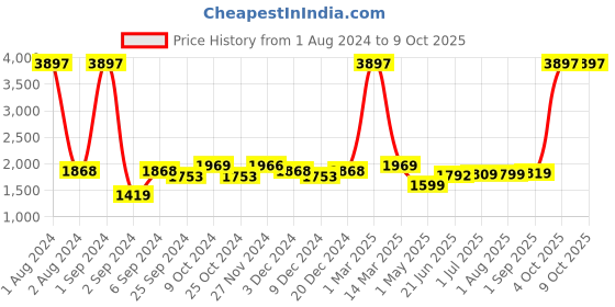 myntra.com Kuber Industries Pink 3 Pieces Textured Ceramic Liquid Soap Dispenser 400 ml Each kuber industries Price History Graph from 1 Aug 2024 to 9 Oct 2025
