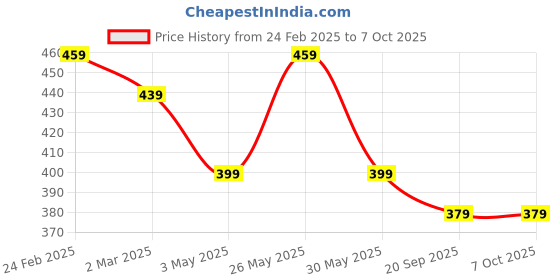 myntra.com Kuber Industries Pink 3 Pieces Textured Durable Planters With Tray kuber industries Price History Graph from 24 Feb 2025 to 7 Oct 2025