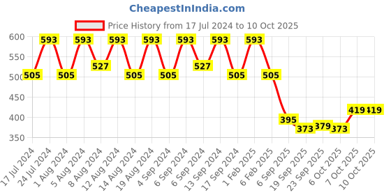 myntra.com Kuber Industries Pink 3 Pieces Textured Flower Pot Planters With Tray kuber industries Price History Graph from 17 Jul 2024 to 9 Oct 2025