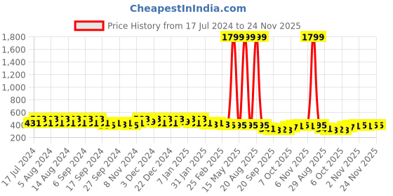 myntra.com Kuber Industries Pink 3 Pieces Textured Lightweight Planters kuber industries Price History Graph from 17 Jul 2024 to 24 Nov 2025