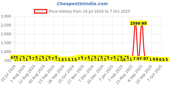 myntra.com Kuber Industries Pink 3 Pieces Tub With Bucket & Mug kuber industries Price History Graph from 10 Jul 2024 to 7 Oct 2025