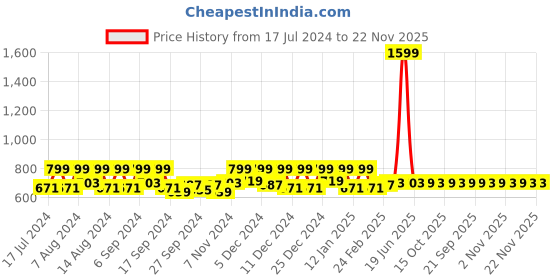 myntra.com Kuber Industries Pink 3 Pieces Unbreakable Bathroom Buckets 13 L Each kuber industries Price History Graph from 17 Jul 2024 to 22 Nov 2025