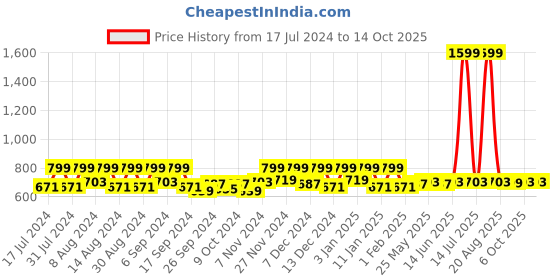 myntra.com Kuber Industries Pink 3 Pieces Unbreakable Bucket kuber industries Price History Graph from 17 Jul 2024 to 14 Oct 2025