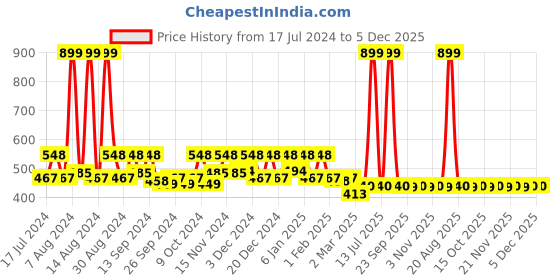 myntra.com Kuber Industries Pink 3 Pieces Underbed Storage Bag Organisers kuber industries Price History Graph from 17 Jul 2024 to 5 Dec 2025