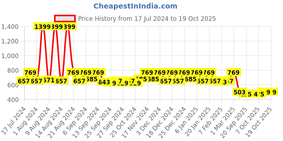 myntra.com Kuber Industries Pink 3 Pieces Vanity & Cosmetic Pouch Set with Handle kuber industries Price History Graph from 17 Jul 2024 to 17 Oct 2025
