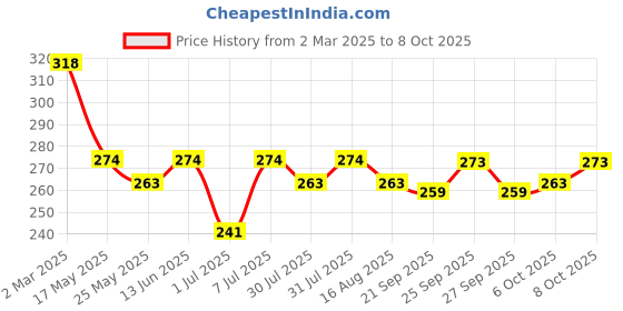 myntra.com Kuber Industries Pink 3 Slot Watch Organizer With Top Visible Window kuber industries Price History Graph from 2 Mar 2025 to 8 Oct 2025