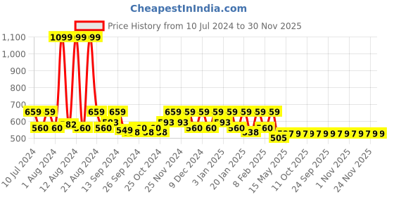 myntra.com Kuber Industries Pink 3-Tier Beads Detachable Storage Box kuber industries Price History Graph from 10 Jul 2024 to 30 Nov 2025