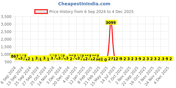 myntra.com Kuber Industries Pink 30 Pieces Checked Cotton Kitchen Towels kuber industries Price History Graph from 6 Sep 2024 to 4 Dec 2025