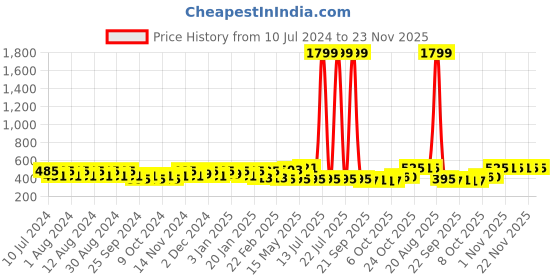 myntra.com Kuber Industries Pink 36 Clips Clothes Hanger kuber industries Price History Graph from 10 Jul 2024 to 22 Nov 2025