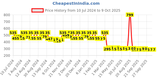 myntra.com Kuber Industries Pink 360 Degree Portable Clips Drying Hanger kuber industries Price History Graph from 10 Jul 2024 to 8 Oct 2025