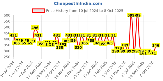 myntra.com Kuber Industries Pink 360 Degree Portable Clips Drying Hanger kuber industries Price History Graph from 10 Jul 2024 to 8 Oct 2025