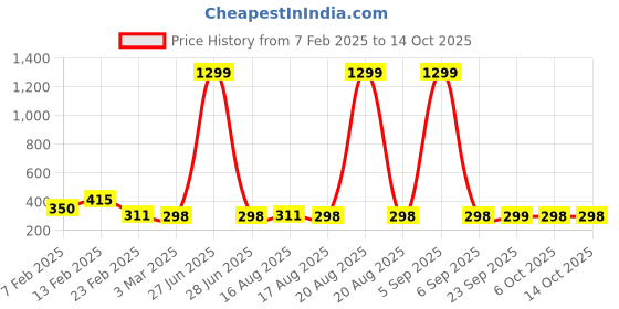 myntra.com Kuber Industries Pink 360 Rotatable Hanger With 32 Clips kuber industries Price History Graph from 7 Feb 2025 to 14 Oct 2025