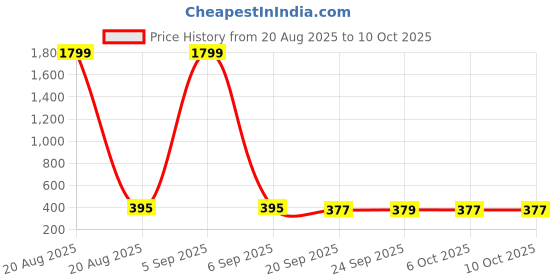 myntra.com Kuber Industries Pink 4 Pcs Printed Microfiber Wash Basin Napkin Towel With Hanging Loops kuber industries Price History Graph from 20 Aug 2025 to 10 Oct 2025