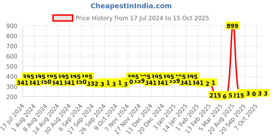 myntra.com Kuber Industries Pink 4 Pieces Bath Mugs 1.1L each kuber industries Price History Graph from 17 Jul 2024 to 15 Oct 2025