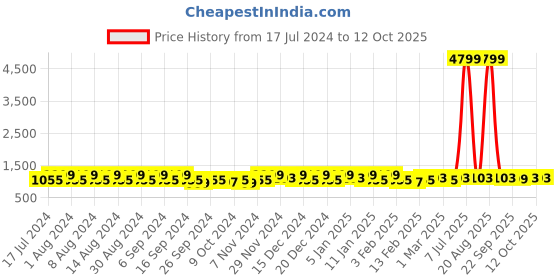 myntra.com Kuber Industries Pink 4 Pieces Bucket with Lid 18 L kuber industries Price History Graph from 17 Jul 2024 to 11 Oct 2025