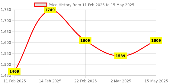myntra.com Kuber Industries Pink 4 Pieces Checked Multipurpose Tote Basket with Lid & Handle kuber industries Price History Graph from 11 Feb 2025 to 15 May 2025