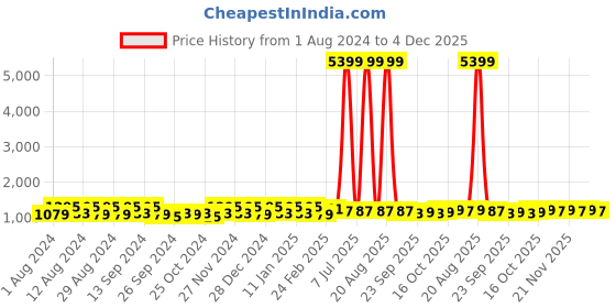 myntra.com Kuber Industries Pink 4 Pieces Classic Bath Accessories Set kuber industries Price History Graph from 1 Aug 2024 to 4 Dec 2025