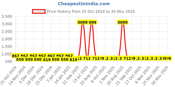 myntra.com Kuber Industries Pink 4 Pieces Drawer Organisers kuber industries Price History Graph from 25 Oct 2024 to 30 Nov 2025
