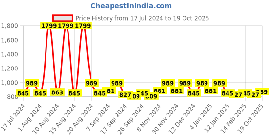 myntra.com Kuber Industries Pink 4 Pieces Floral Embroidered Cotton Pillow Covers kuber industries Price History Graph from 17 Jul 2024 to 19 Oct 2025