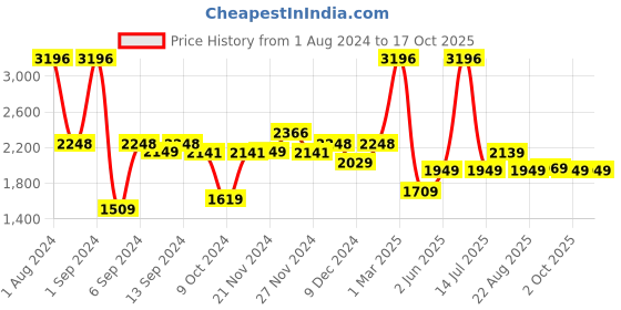 myntra.com Kuber Industries Pink 4 Pieces Manual Shampoo & Soap Dispenser Bathroom Accessories 250ml kuber industries Price History Graph from 1 Aug 2024 to 16 Oct 2025