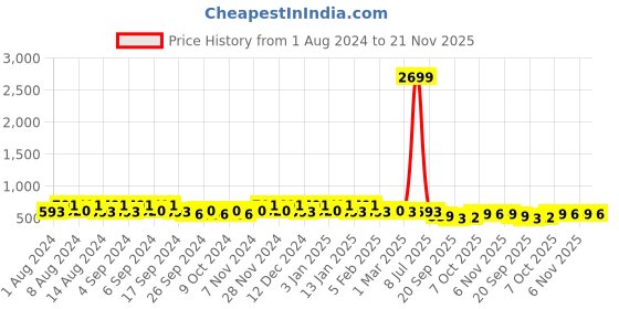 myntra.com Kuber Industries Pink 4 Pieces Marble Finish Planters With Tray kuber industries Price History Graph from 1 Aug 2024 to 21 Nov 2025