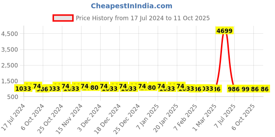myntra.com Kuber Industries Pink 4 Pieces Multi-Utility Organisers kuber industries Price History Graph from 17 Jul 2024 to 10 Oct 2025