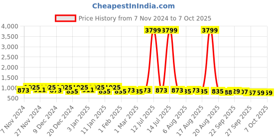 myntra.com Kuber Industries Pink 4 Pieces Multi-Utility Square Shape Storage Organisers kuber industries Price History Graph from 7 Nov 2024 to 7 Oct 2025