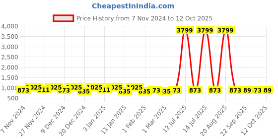 myntra.com Kuber Industries Pink  4 Pieces Multi-Utility Storage Organisers kuber industries Price History Graph from 7 Nov 2024 to 12 Oct 2025