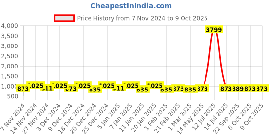 myntra.com Kuber Industries Pink 4 Pieces Multi-Utility Storage Organizer kuber industries Price History Graph from 7 Nov 2024 to 9 Oct 2025