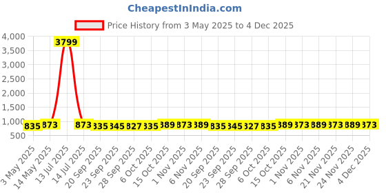 myntra.com Kuber Industries Pink 4 Pieces Non-Woven Cloth Organisers kuber industries Price History Graph from 3 May 2025 to 4 Dec 2025
