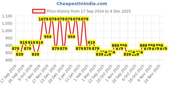 myntra.com Kuber Industries Pink 4 Pieces Polka Dot Printed Jewellery Organiser kuber industries Price History Graph from 17 Sep 2024 to 4 Dec 2025