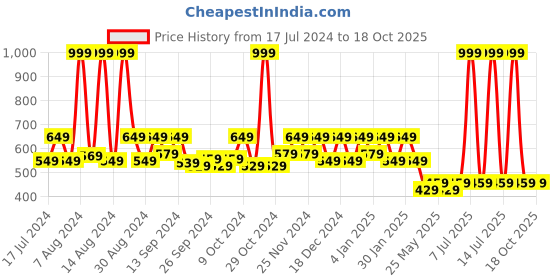 myntra.com Kuber Industries Pink 4 Pieces Printed Fabric Sarees Organizers kuber industries Price History Graph from 17 Jul 2024 to 18 Oct 2025