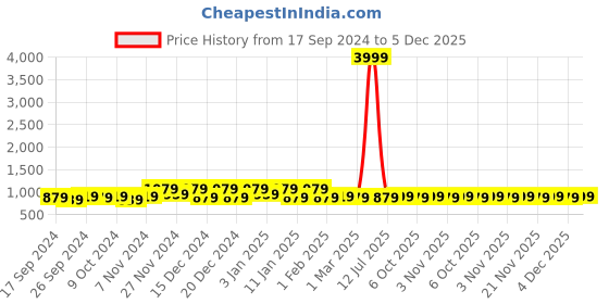 myntra.com Kuber Industries Pink 4 Pieces Printed Jewellery Organisers kuber industries Price History Graph from 17 Sep 2024 to 5 Dec 2025