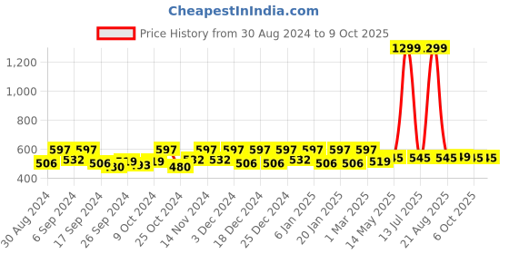 myntra.com Kuber Industries Pink 4 Pieces Printed Multi Utility Organisers kuber industries Price History Graph from 30 Aug 2024 to 8 Oct 2025