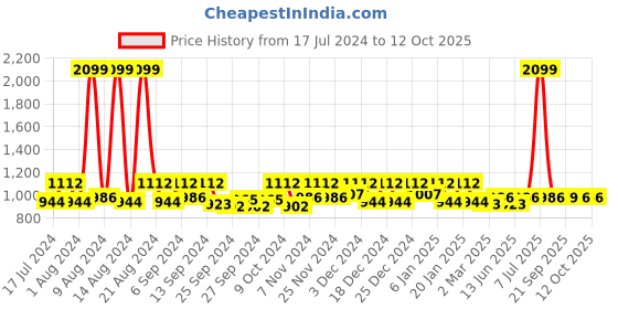 myntra.com Kuber Industries Pink 4 Pieces Printed NonWoven Drawer Organisers kuber industries Price History Graph from 17 Jul 2024 to 12 Oct 2025