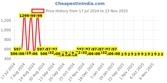 myntra.com Kuber Industries Pink 4 Pieces Printed Saree Organisers kuber industries Price History Graph from 17 Jul 2024 to 23 Nov 2025