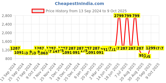 myntra.com Kuber Industries Pink 4 Pieces Printed Storage Basket With Handle & Lid Organisers kuber industries Price History Graph from 13 Sep 2024 to 8 Oct 2025
