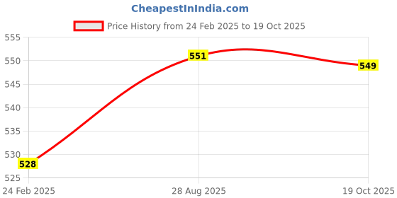myntra.com Kuber Industries Pink 4 Pieces Rectangle Soft Satin Pillow Covers & Scrunchies kuber industries Price History Graph from 24 Feb 2025 to 19 Oct 2025