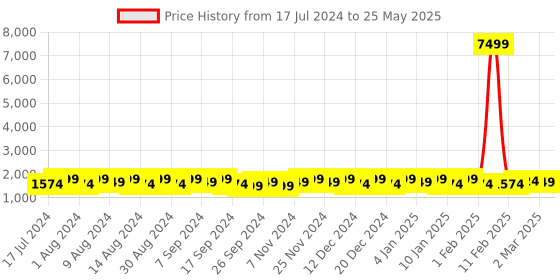 myntra.com Kuber Industries Pink 4 Pieces Regular Drawer Organiser kuber industries Price History Graph from 17 Jul 2024 to 25 May 2025