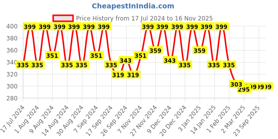 myntra.com Kuber Industries Pink 4 Pieces Regular Drawer Organiser kuber industries Price History Graph from 17 Jul 2024 to 16 Nov 2025