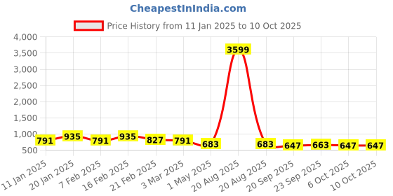myntra.com Kuber Industries Pink 4 Pieces Reusable Drawer Organisers kuber industries Price History Graph from 11 Jan 2025 to 10 Oct 2025