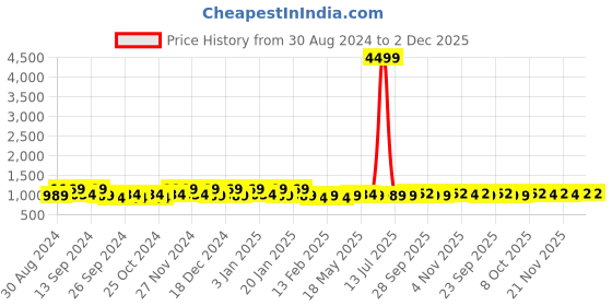 myntra.com Kuber Industries Pink 4 Pieces Self Design 7-Compartments Bow Jewellery Organiser kuber industries Price History Graph from 30 Aug 2024 to 2 Dec 2025