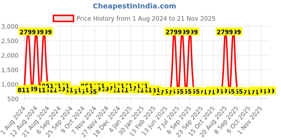 myntra.com Kuber Industries Pink 4-Pieces Self Design Drawer Organisers kuber industries Price History Graph from 1 Aug 2024 to 20 Nov 2025