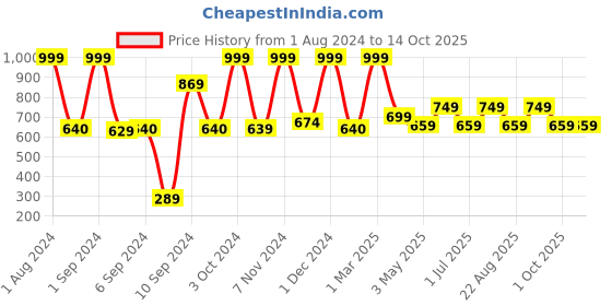 myntra.com Kuber Industries Pink 4 Pieces Sticky Wall Hooks kuber industries Price History Graph from 1 Aug 2024 to 13 Oct 2025