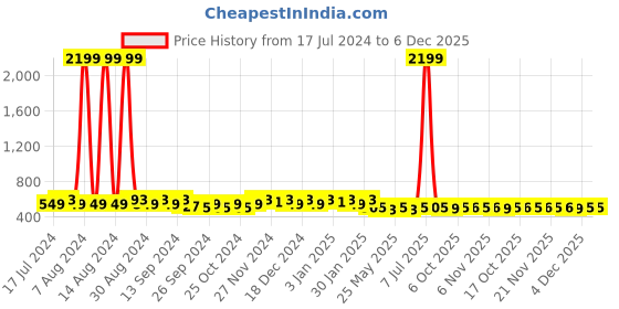 myntra.com Kuber Industries Pink 4 Pieces Striped 380 GSM Bath Towels kuber industries Price History Graph from 17 Jul 2024 to 5 Dec 2025